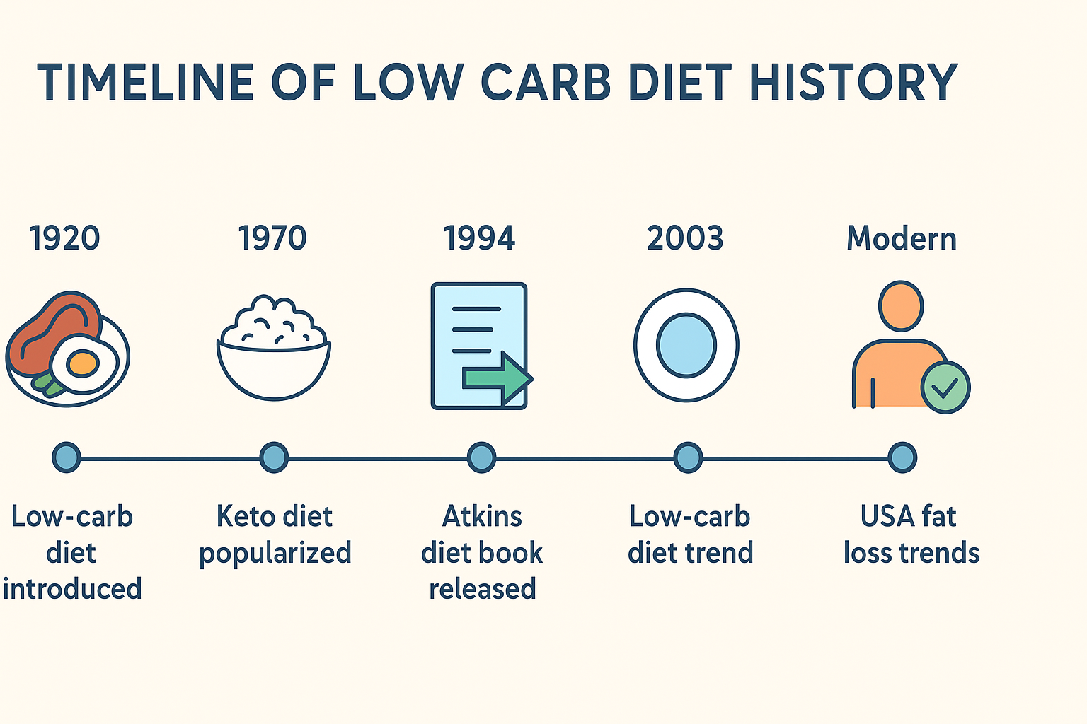 History of low carb diets and fat loss timeline